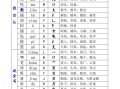 二年级语文册一类生字+二类生字 -【免费下载】